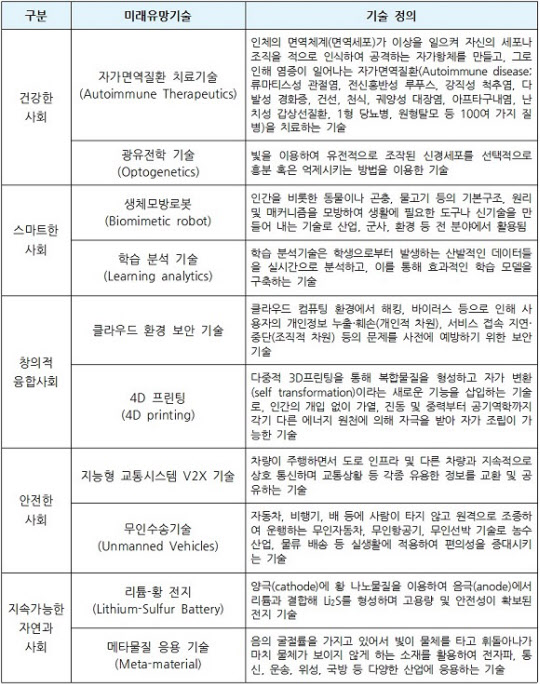 2014 KISTI 미래유망기술 10선 / 한국과학기술정보연구원 제공