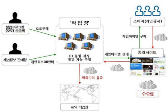 합수단에 적발된 게임 아이템 불법 거래 프로세스. 작업장에서 수집된 아이템과 게임머니는 중개사이트를 통해 현금화된다. 여기서 중개거래 사이트 두 곳이 수수료를 통해 불법 이득을 챙겼다. /합수단 제공