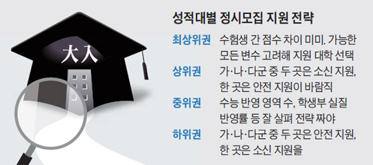 [2015 수능] 중위권, 내신·수능 가중치 잘 따져 '맞춤형' 지원을