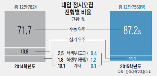 [2015 수능 오류 논란] 수능 변별력 낮아졌는데… 정시 반영 비율은 늘어