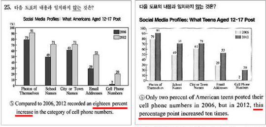 [2015 수능 오류 논란] %와 %p 혼동한 EBS교재, 그대로 修能에 낸 평가원