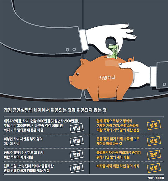 개정 금융실명법 체계에서 허용되는 것과 허용되지 않는 것 정리 표