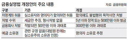 금융실명법 개정안의 주요 내용 정리 표