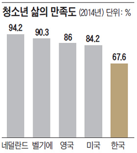 
	청소년 삶의 만족도.
