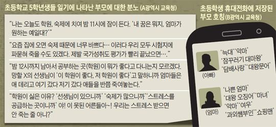 
	초등학교 5학년생들 일기에 나타난 부모에 대한 분노. 초등학생 휴대전화에 저장된 부모 호칭.
