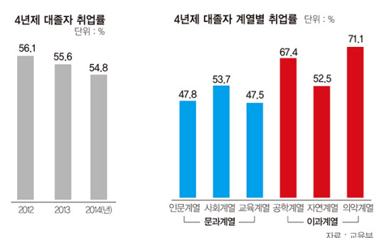 
	[주간조선] 2014 취업전쟁 보고서...서울대 문과생들의 눈물
