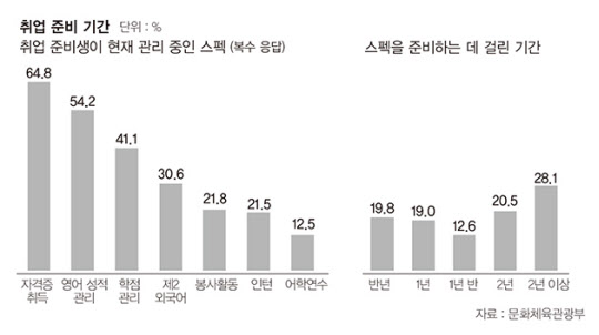 
	[주간조선] 2014 취업전쟁 보고서...서울대 문과생들의 눈물
