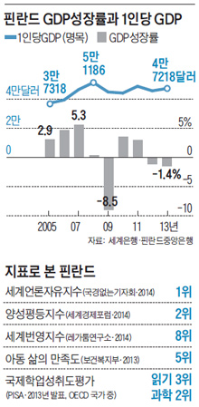 
	핀란드 GDP성장률과 1인당 GDP. 지표로 본 핀란드.
