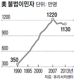 미국 불법 이민자 수 그래프