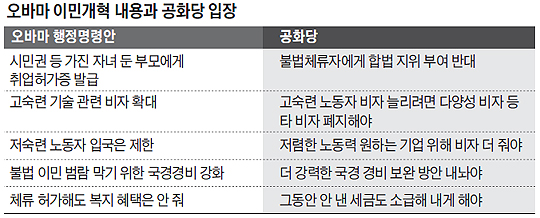 오바마 이민개혁 내용과 공화당 입장 정리 표