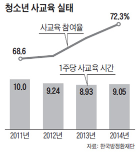 
	청소년 사교육 실태.
