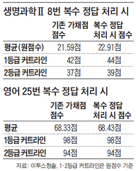 "생명과학Ⅱ 복수정답 땐 現정답자 10%(약 400명) 등급 하락"