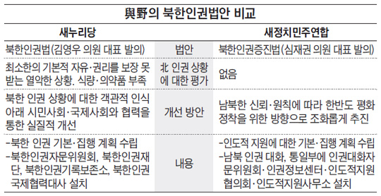 與野의 북한인권법안 비교.