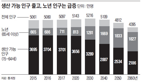생산 가능 인구 줄고, 노년 인구는 급증.