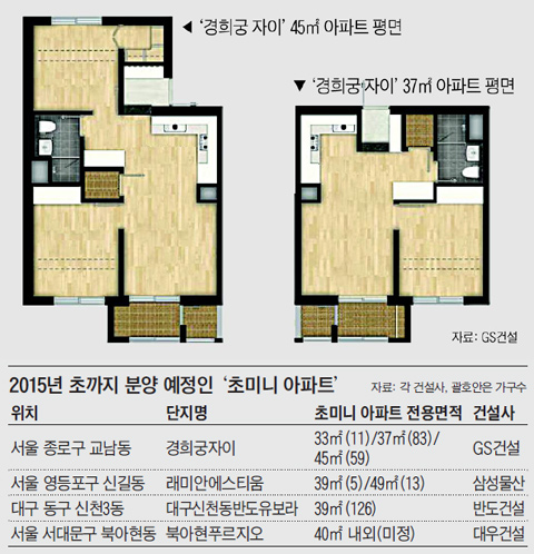 2015년 초까지 분양 예정인 '초미니 아파트'