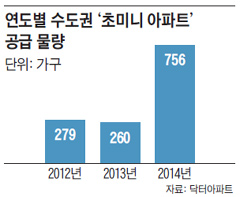 연도별 수도권 '초미니 아파트' 공급 물량.