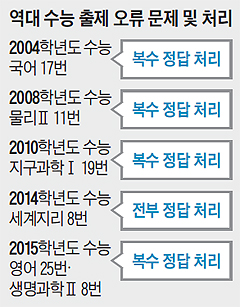 [修能 복수정답 인정 파문] 