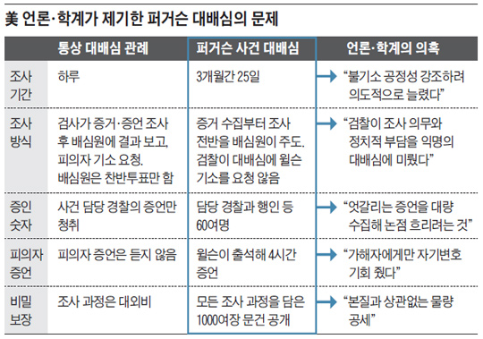 美 언론·학계가 제기한 퍼거슨 대배심의 문제.