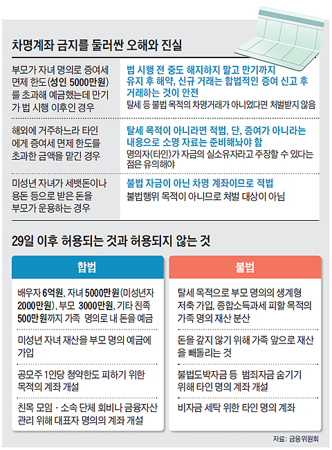 금융실명제법 개정안 관련 정리 표