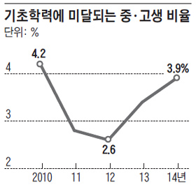 기초학력에 미달되는 중·고생 비율.