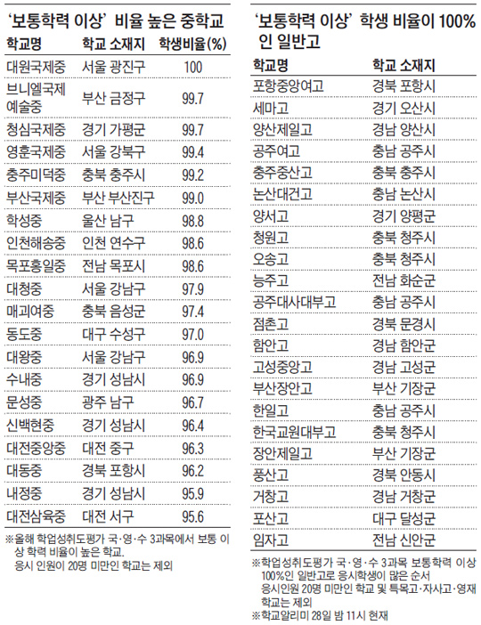 '보통학력 이상' 비율 높은 중학교. '보통학력 이상' 학생 비율이 100%인 일반고.