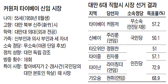 대만 6대 직할시 시장 선거 결과 표
