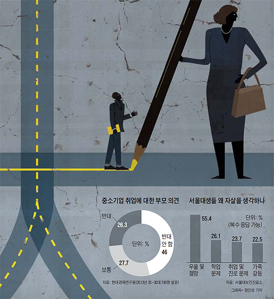 
	중소기업 취업에 대한 부모 의견. 서울대생들 왜 자살을 생각하나.
