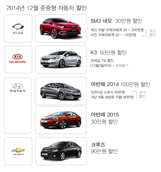 2014년 12월 준중형 자동차 할인 / 그래픽=유새별