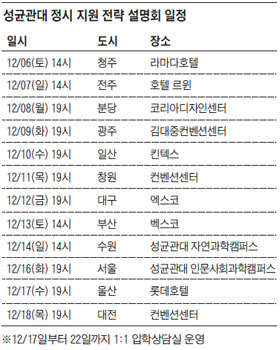 [성균관대학교] 인문과학·사회과학·자연과학·경영학 등 '가-나群 중복 지원' 가능