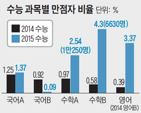 역대 최고 '물수능'