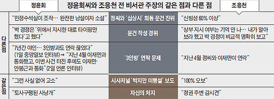 정윤희씨와 조응천 전 비서관 주장의 같은 점과 다른 점 비교 표