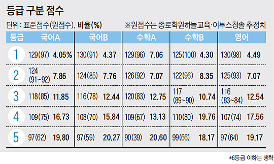 [2015 수능 성적 분석] 과학탐구, 같은 만점이라도 과목간 6점차
