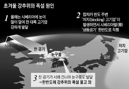 
	초겨울 강추위와 폭설 원인.
