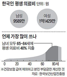 
	한국인 평생 의료비 그래프
