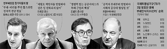 
	국제투명성기구가 3일 발표한 올해 '부패인식지수' 순위.
