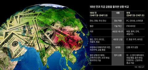 [그래픽] 100년 전과 지금 금융을 둘러싼 상황 비교