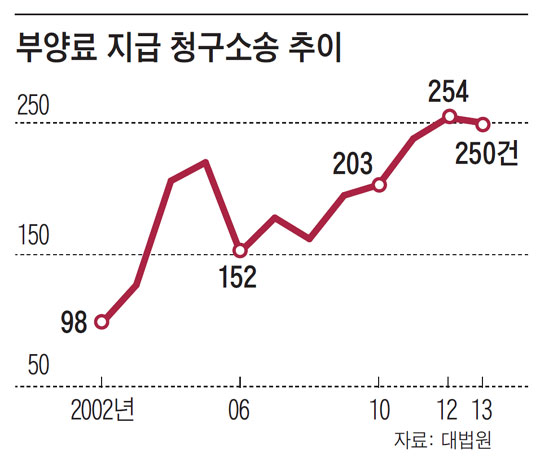 부양료 지급 청구소송 추이