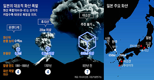 일본의 대표적 화산 폭발. 일본 주요 화산.