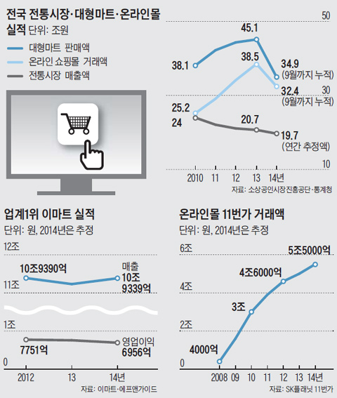 전국 전통시장·대형마트·온라인몰. 업계 1위 이마트 실적. 온라인몰 11번가 거래액.