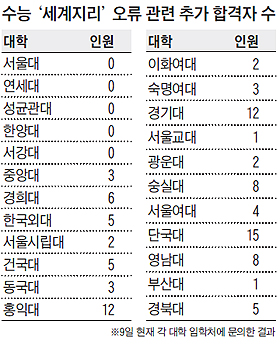 서울대·연대 '세계지리 오류' 추가 합격 0명