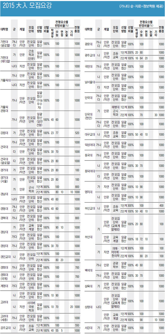 2015 大入 모집요강 (가천대~서강대)