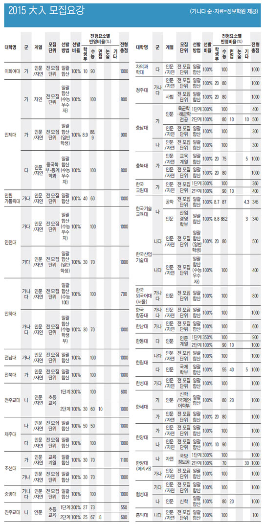 2015 大入 모집요강 (이화여대~홍익대)