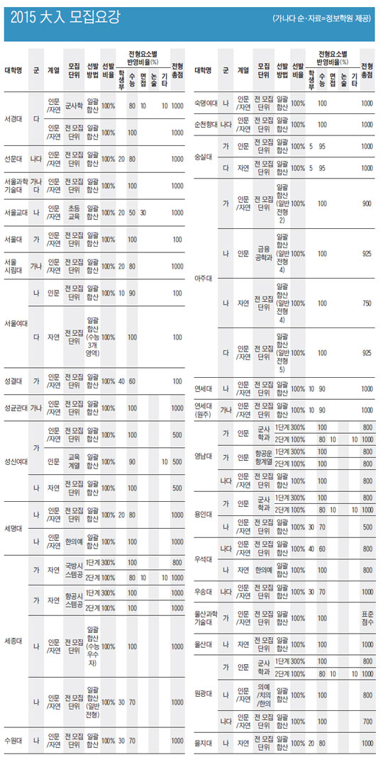 2015 大入 모집요강 (서경대~을지대)