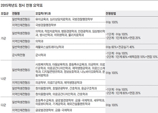 [건양대학교] 5 정시모집 안내