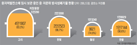 
	원자력발전소에 임시 보관 중인 중·저준위 방사성폐기물 현황.
