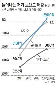 
	늘어나는 저가 브랜드 매출.
