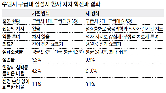 
	수원시 구급대 심정지 환자 처치 혁신과 결과 표
