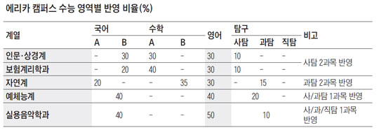[한양대학교] 정원 내 최초 합격생 전원, 100만원 장학금 혜택