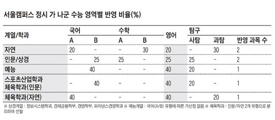 [한양대학교] 서울 캠퍼스… '가'군 최초 합격생, 4년간 사실상 반값 등록금