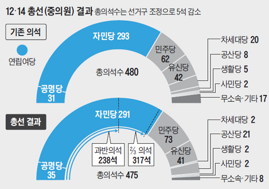 
	12·14 총선 결과.
